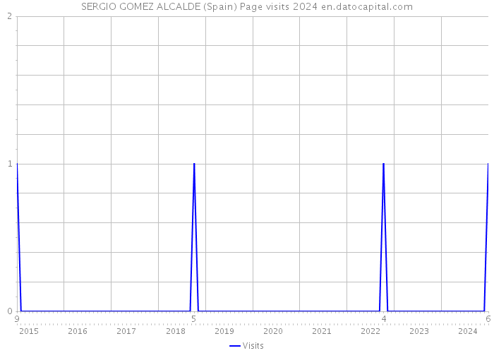 SERGIO GOMEZ ALCALDE (Spain) Page visits 2024 