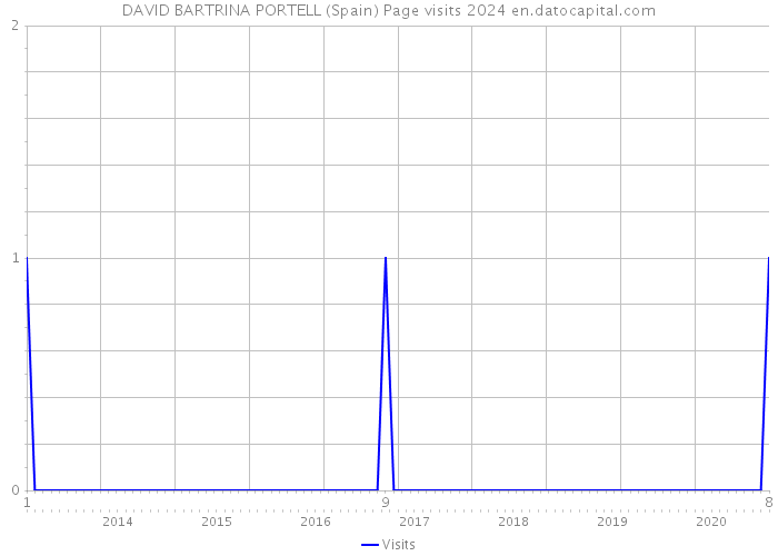 DAVID BARTRINA PORTELL (Spain) Page visits 2024 
