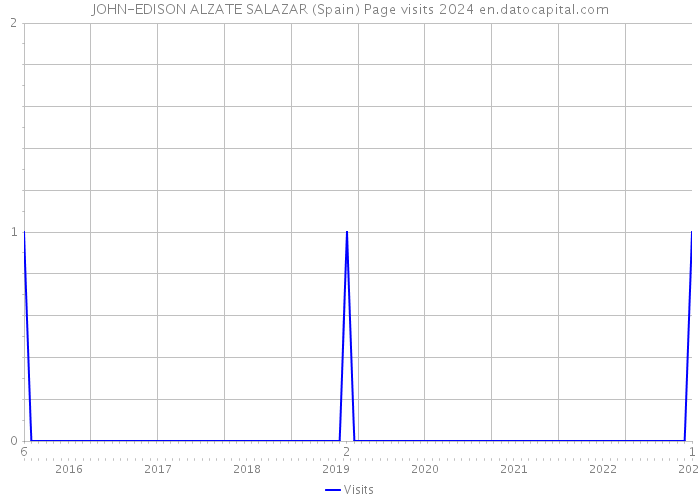 JOHN-EDISON ALZATE SALAZAR (Spain) Page visits 2024 