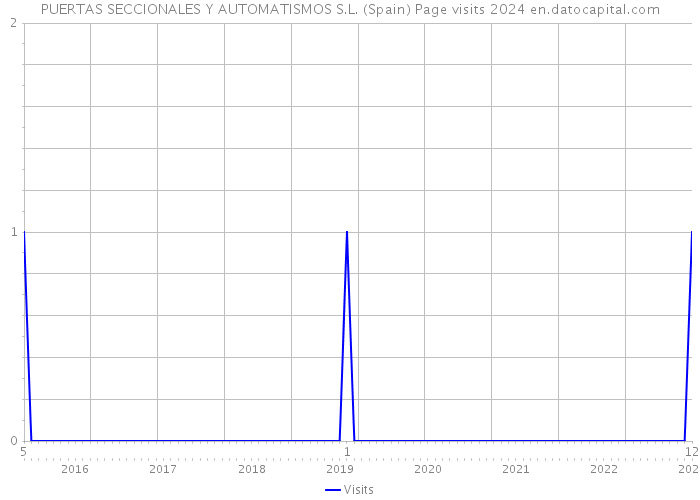 PUERTAS SECCIONALES Y AUTOMATISMOS S.L. (Spain) Page visits 2024 