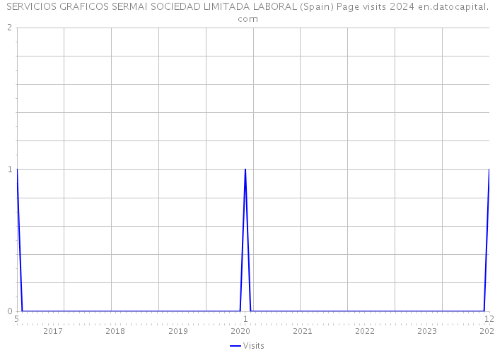 SERVICIOS GRAFICOS SERMAI SOCIEDAD LIMITADA LABORAL (Spain) Page visits 2024 