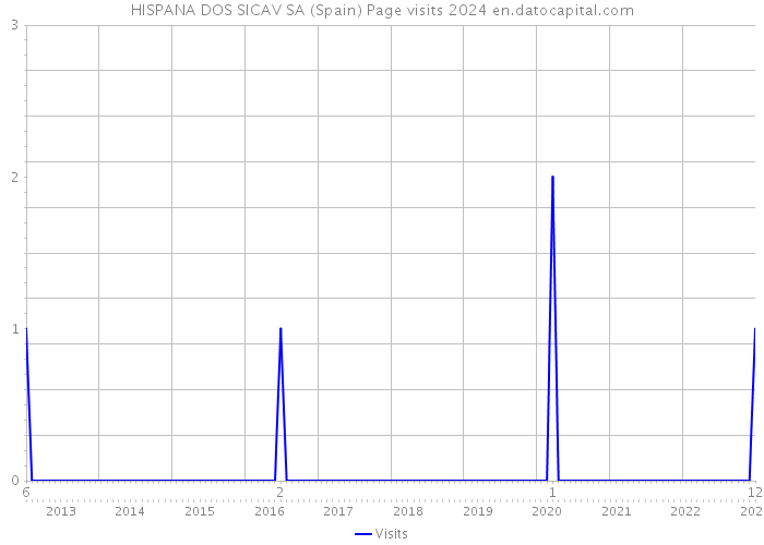 HISPANA DOS SICAV SA (Spain) Page visits 2024 