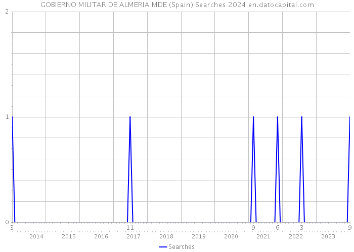 GOBIERNO MILITAR DE ALMERIA MDE (Spain) Searches 2024 