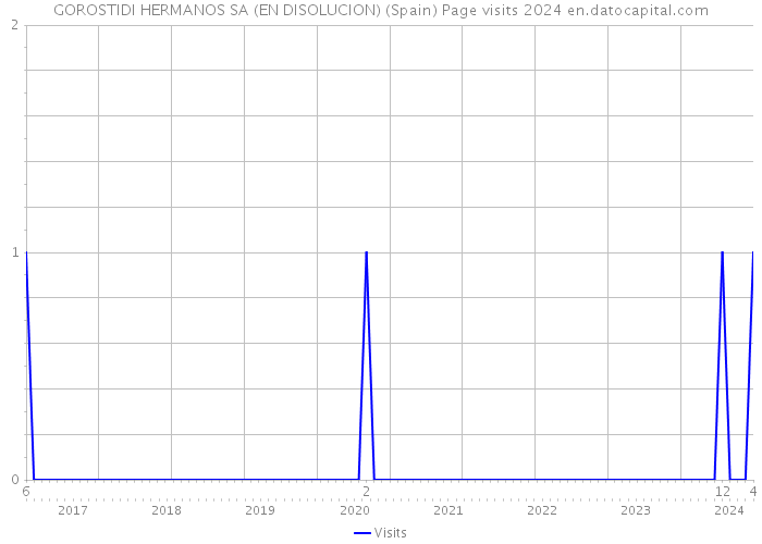 GOROSTIDI HERMANOS SA (EN DISOLUCION) (Spain) Page visits 2024 