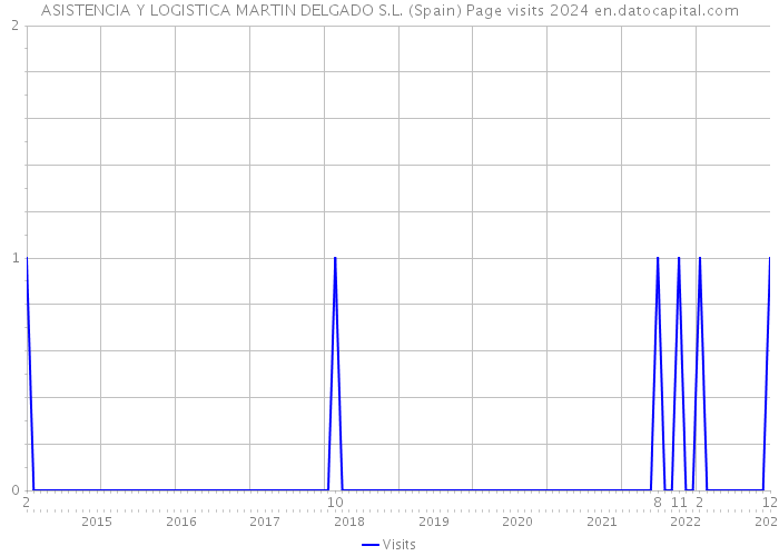 ASISTENCIA Y LOGISTICA MARTIN DELGADO S.L. (Spain) Page visits 2024 