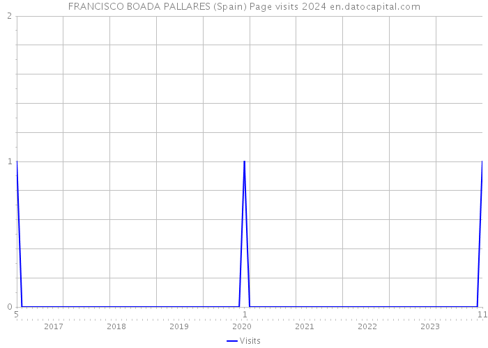 FRANCISCO BOADA PALLARES (Spain) Page visits 2024 
