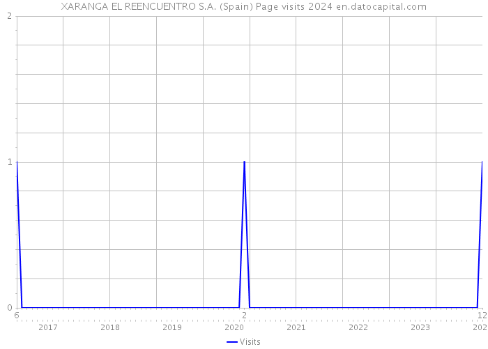 XARANGA EL REENCUENTRO S.A. (Spain) Page visits 2024 