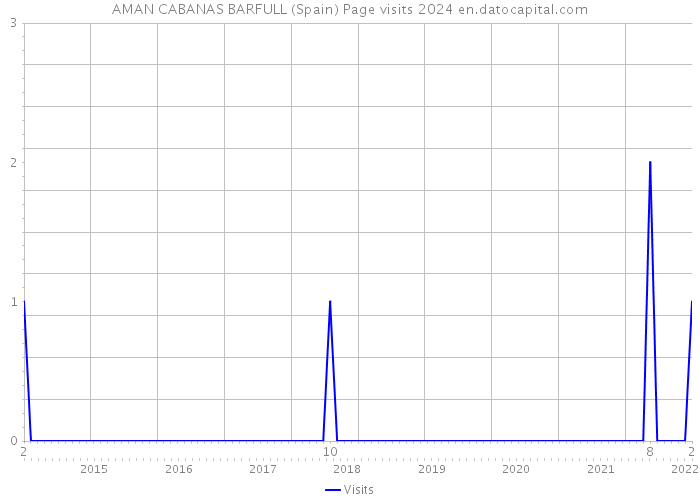 AMAN CABANAS BARFULL (Spain) Page visits 2024 
