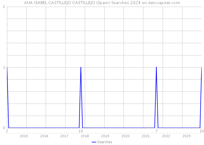 ANA ISABEL CASTILLEJO CASTILLEJO (Spain) Searches 2024 