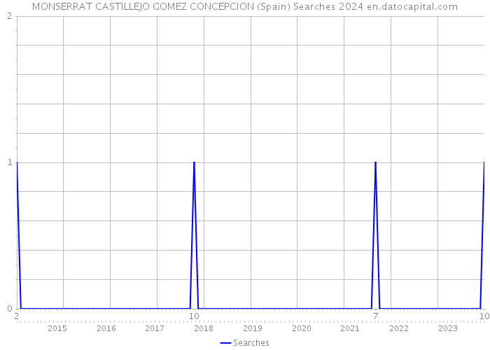 MONSERRAT CASTILLEJO GOMEZ CONCEPCION (Spain) Searches 2024 