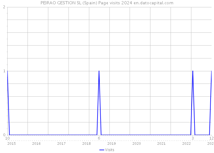 PEIRAO GESTION SL (Spain) Page visits 2024 