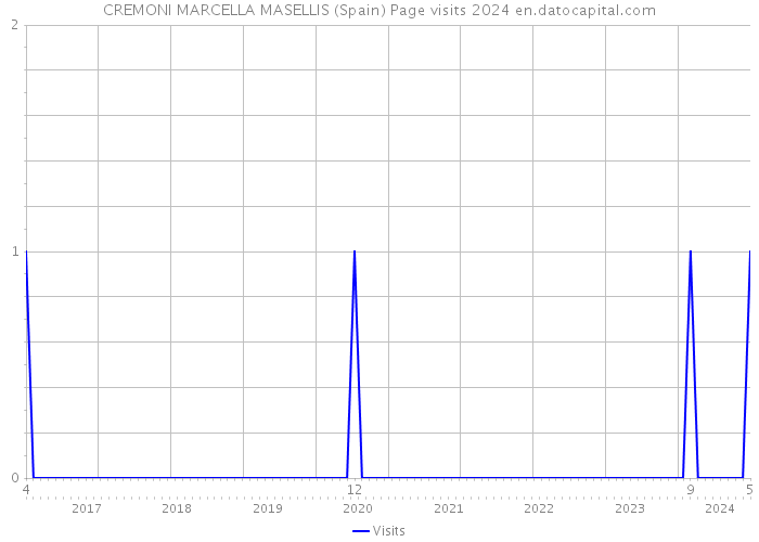 CREMONI MARCELLA MASELLIS (Spain) Page visits 2024 