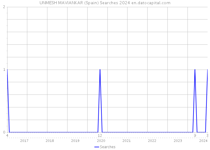 UNMESH MAVIANKAR (Spain) Searches 2024 