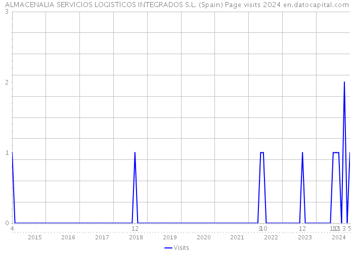 ALMACENALIA SERVICIOS LOGISTICOS INTEGRADOS S.L. (Spain) Page visits 2024 