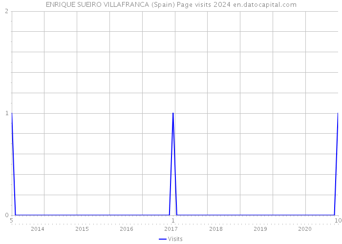 ENRIQUE SUEIRO VILLAFRANCA (Spain) Page visits 2024 