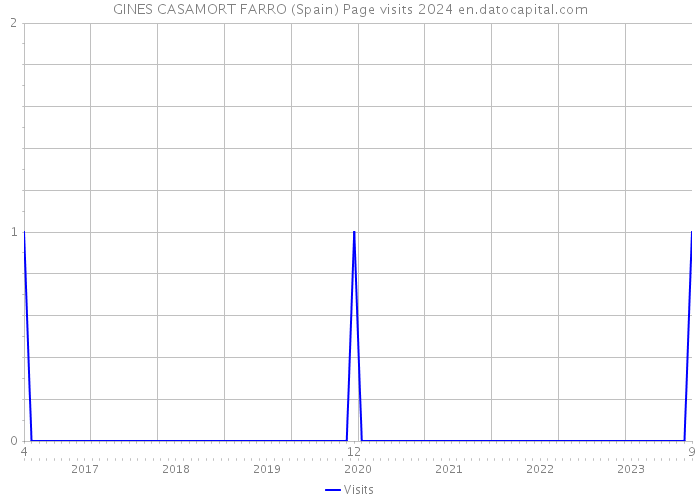 GINES CASAMORT FARRO (Spain) Page visits 2024 