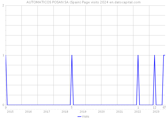 AUTOMATICOS POSAN SA (Spain) Page visits 2024 