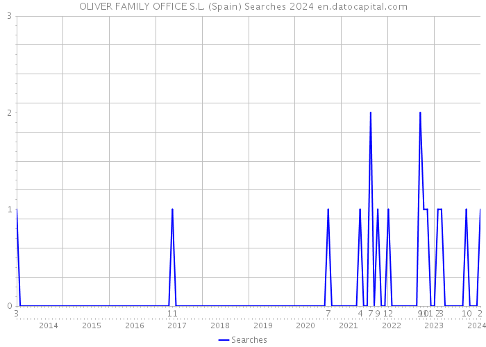 OLIVER FAMILY OFFICE S.L. (Spain) Searches 2024 