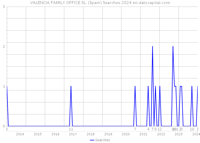 VALENCIA FAMILY OFFICE SL. (Spain) Searches 2024 