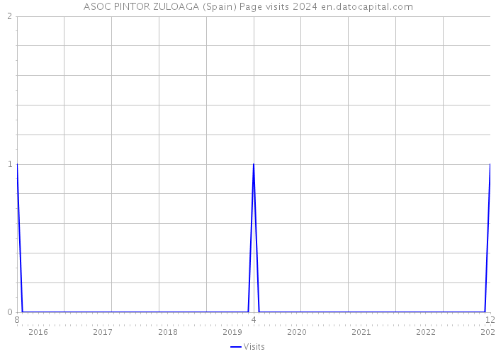 ASOC PINTOR ZULOAGA (Spain) Page visits 2024 