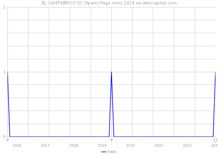 EL CANTABRICO SC (Spain) Page visits 2024 