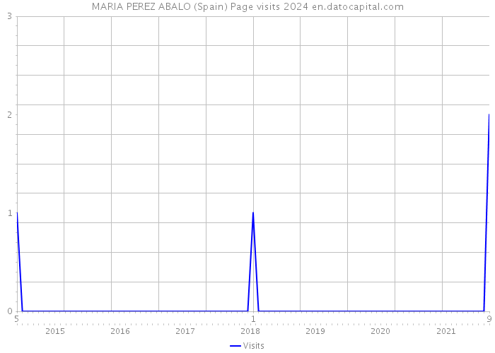 MARIA PEREZ ABALO (Spain) Page visits 2024 