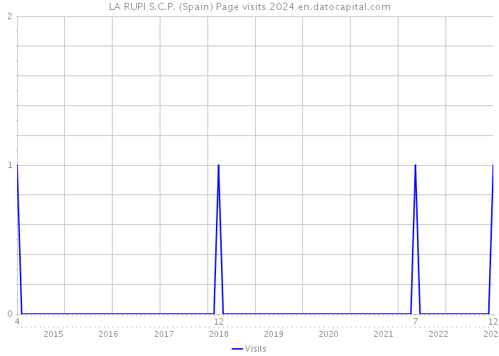 LA RUPI S.C.P. (Spain) Page visits 2024 