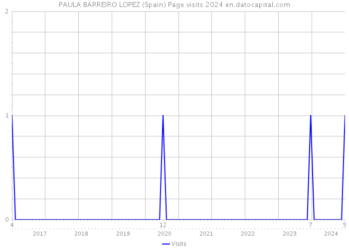 PAULA BARREIRO LOPEZ (Spain) Page visits 2024 