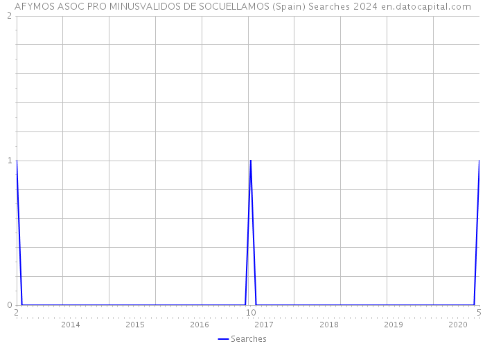 AFYMOS ASOC PRO MINUSVALIDOS DE SOCUELLAMOS (Spain) Searches 2024 