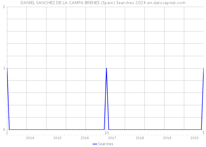 DANIEL SANCHEZ DE LA CAMPA BRENES (Spain) Searches 2024 