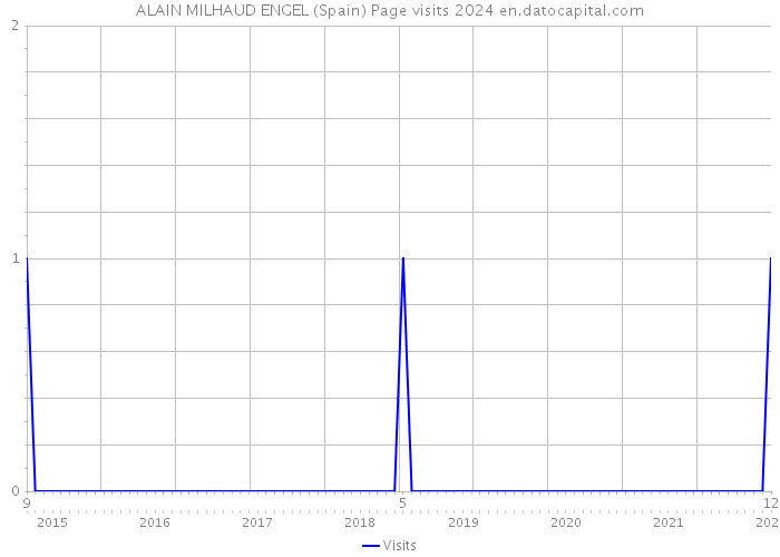 ALAIN MILHAUD ENGEL (Spain) Page visits 2024 