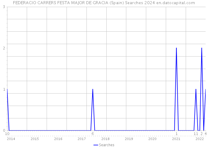 FEDERACIO CARRERS FESTA MAJOR DE GRACIA (Spain) Searches 2024 