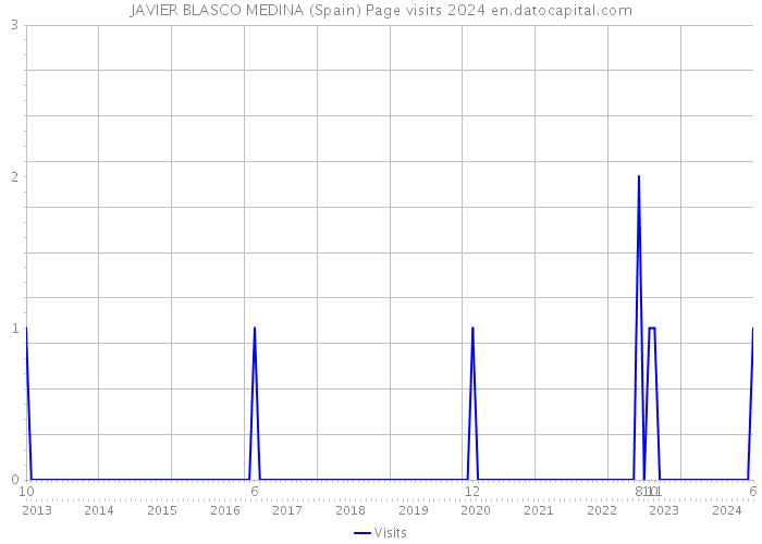 JAVIER BLASCO MEDINA (Spain) Page visits 2024 