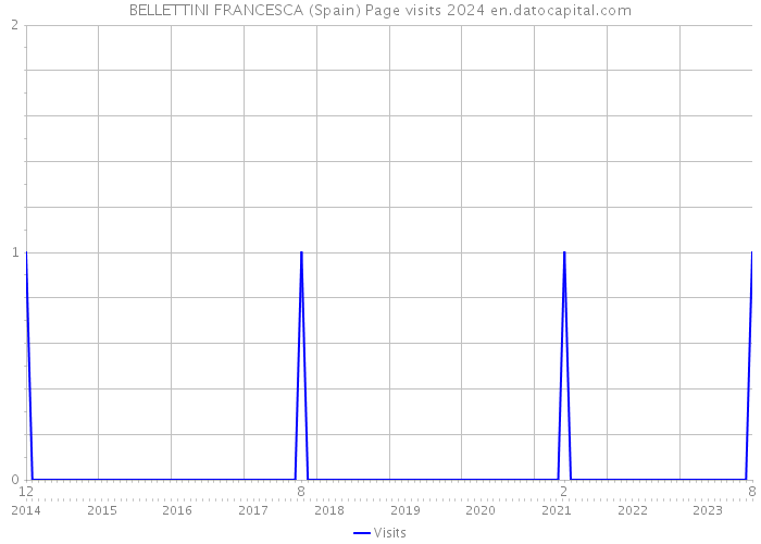 BELLETTINI FRANCESCA (Spain) Page visits 2024 