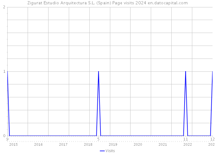 Zigurat Estudio Arquitectura S.L. (Spain) Page visits 2024 