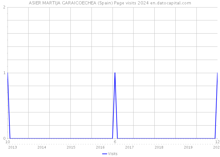 ASIER MARTIJA GARAICOECHEA (Spain) Page visits 2024 