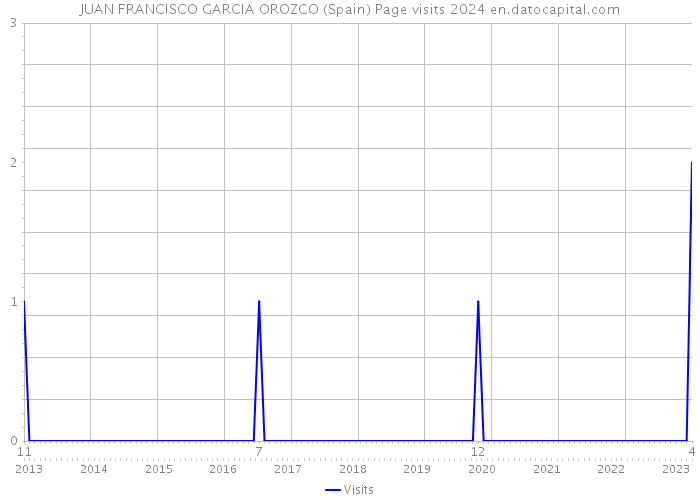 JUAN FRANCISCO GARCIA OROZCO (Spain) Page visits 2024 