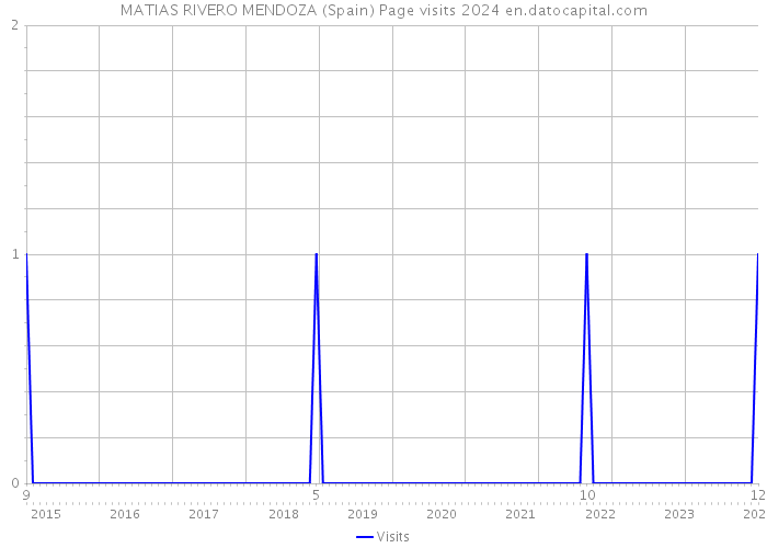 MATIAS RIVERO MENDOZA (Spain) Page visits 2024 