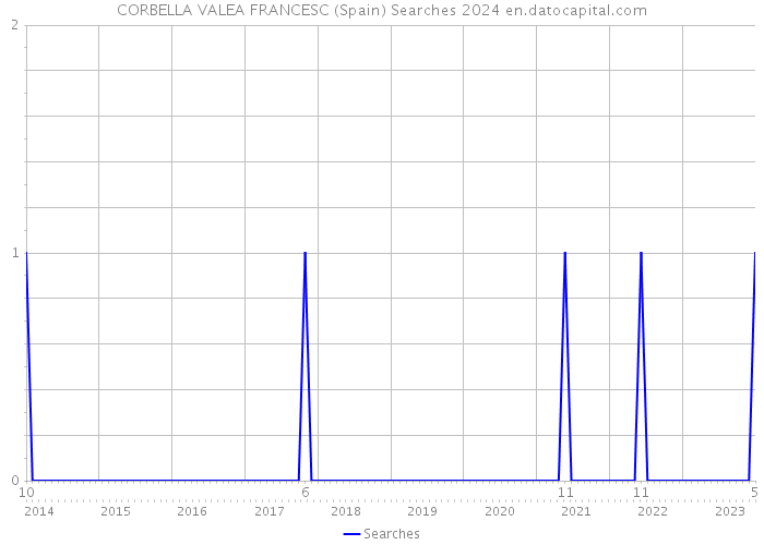 CORBELLA VALEA FRANCESC (Spain) Searches 2024 