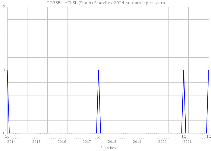 CORBELLATI SL (Spain) Searches 2024 