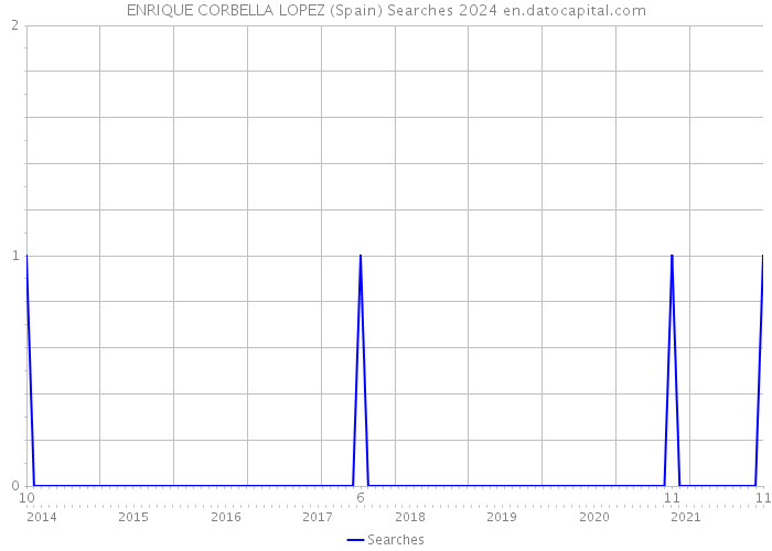 ENRIQUE CORBELLA LOPEZ (Spain) Searches 2024 
