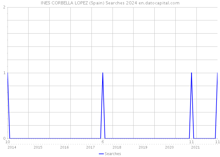 INES CORBELLA LOPEZ (Spain) Searches 2024 