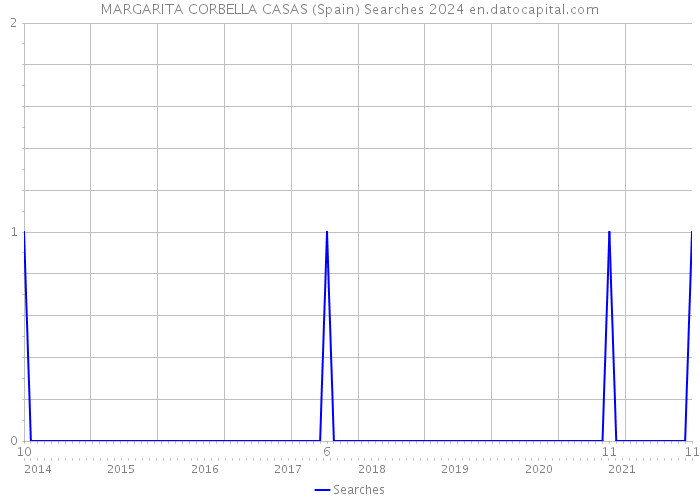 MARGARITA CORBELLA CASAS (Spain) Searches 2024 