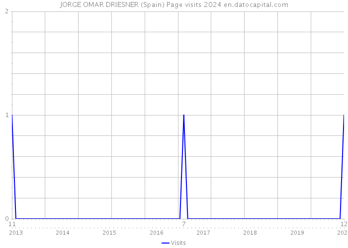 JORGE OMAR DRIESNER (Spain) Page visits 2024 