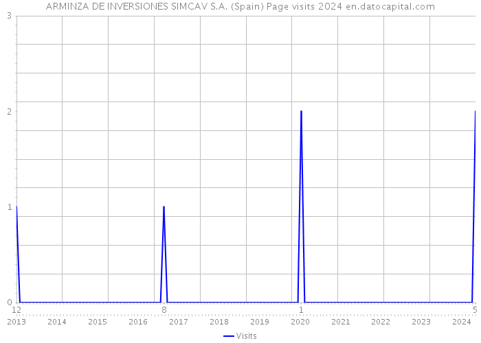 ARMINZA DE INVERSIONES SIMCAV S.A. (Spain) Page visits 2024 