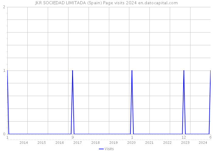 JKR SOCIEDAD LIMITADA (Spain) Page visits 2024 