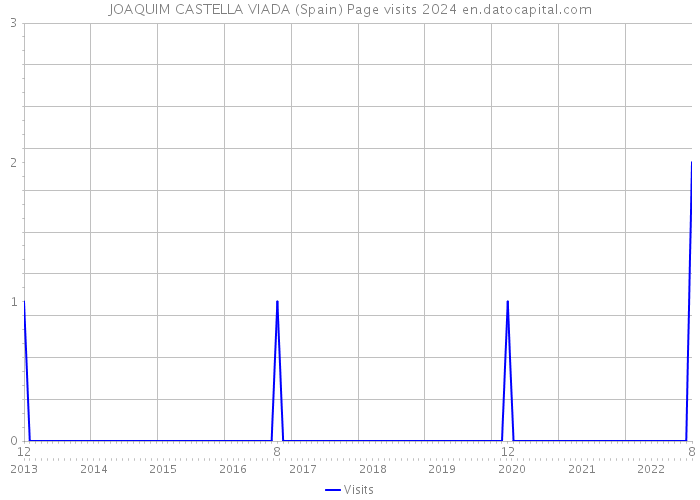 JOAQUIM CASTELLA VIADA (Spain) Page visits 2024 
