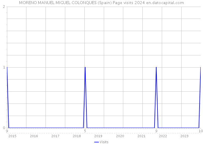 MORENO MANUEL MIGUEL COLONQUES (Spain) Page visits 2024 