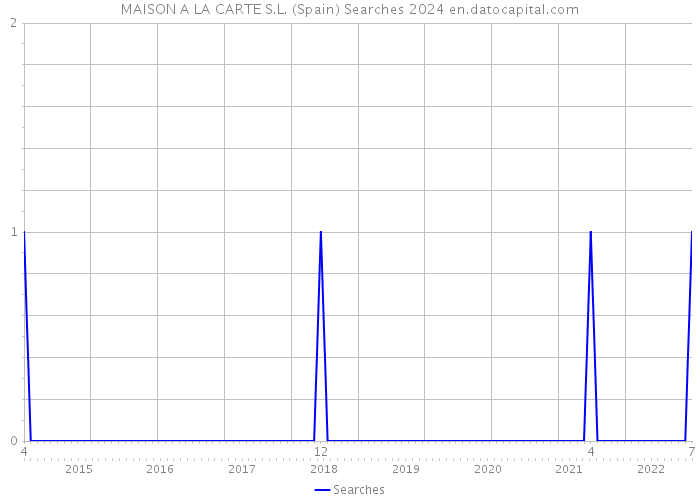 MAISON A LA CARTE S.L. (Spain) Searches 2024 