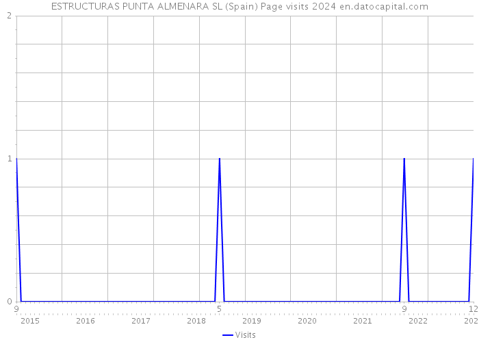 ESTRUCTURAS PUNTA ALMENARA SL (Spain) Page visits 2024 
